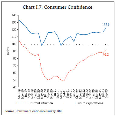 Chart I.7: Consumer Confidence