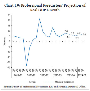 Chart I.9: Professional Forecasters' Projection ofReal GDP Growth