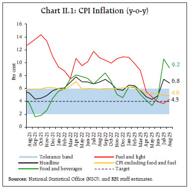 Chart II.1: CPI Inflation (y-o-y)