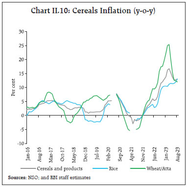 Chart II.10: Cereals Inflation (y-o-y)