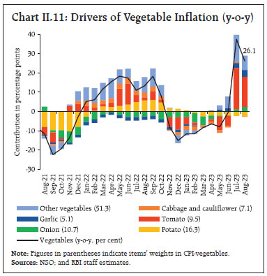 Chart II.11: Drivers of Vegetable Inflation (y-o-y)