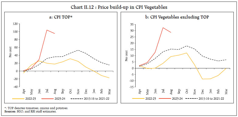 Chart II.12 : Price build-up in CPI Vegetables