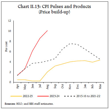 Chart II.13: CPI Pulses and Products(Price build-up)