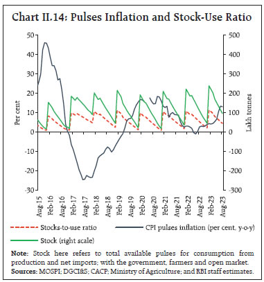 Chart II.14: Pulses Inflation and Stock-Use Ratio