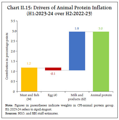 Chart II.15: Drivers of Animal Protein Inflation(H1:2023-24 over H2:2022-23)