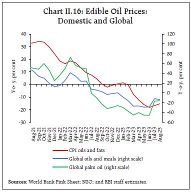 Chart II.16: Edible Oil Prices:Domestic and Global