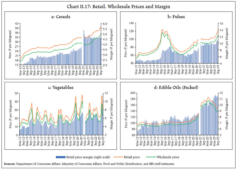 Chart II.17: Retail, Wholesale Prices and Margin