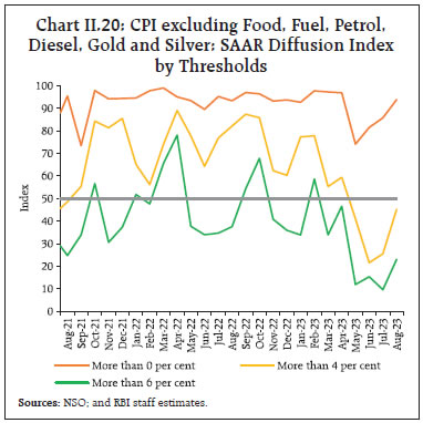 Chart II.20: CPI excluding Food, Fuel, Petrol,Diesel, Gold and Silver: SAAR Diffusion Indexby Thresholds