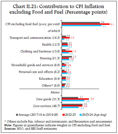 Chart II.21: Contribution to CPI Inflationexcluding Food and Fuel (Percentage points)