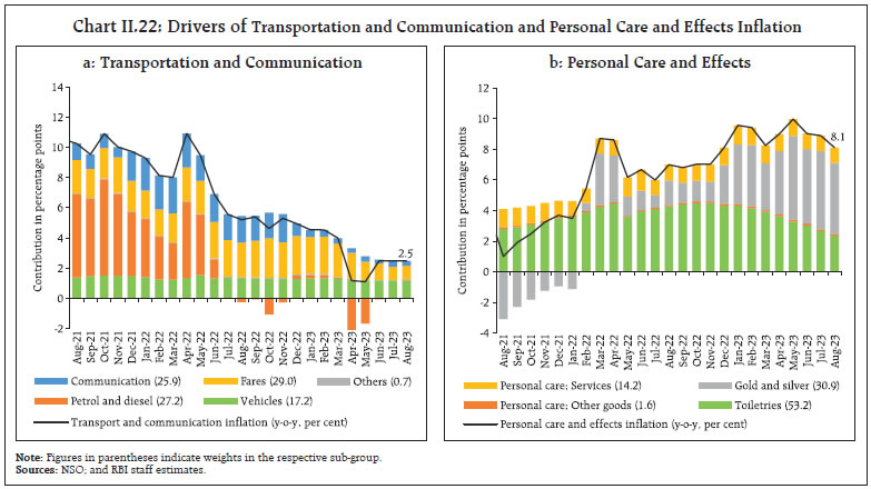 Chart II.22: Drivers of Transportation and Communication and Personal Care and Effects Inflation