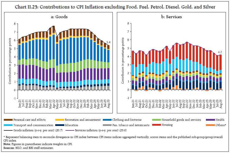 Chart II.23: Contributions to CPI Inflation excluding Food, Fuel, Petrol, Diesel, Gold, and Silver