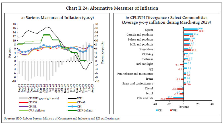 Chart II.24: Alternative Measures of Inflation