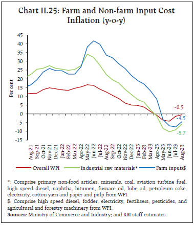 Chart II.25: Farm and Non-farm Input CostInflation (y-o-y)
