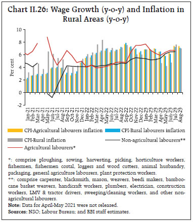 Chart II.26: Wage Growth (y-o-y) and Inflation inRural Areas (y-o-y)