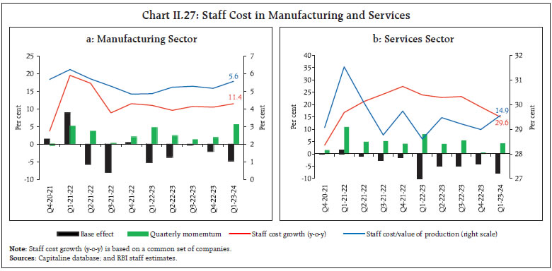 Chart II.27: Staff Cost in Manufacturing and Services