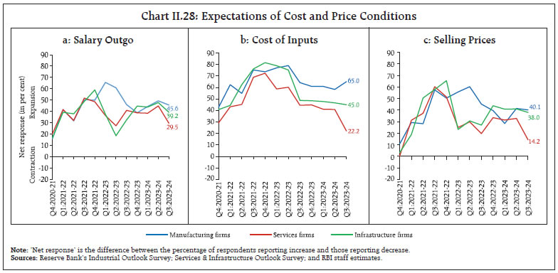 Chart II.28: Expectations of Cost and Price Conditions