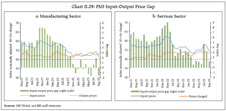 Chart II.29: PMI Input-Output Price Gap