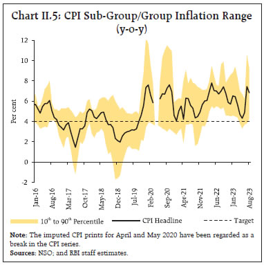 Chart II.5: CPI Sub-Group/Group Inflation Range(y-o-y)
