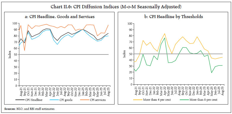 Chart II.6: CPI Diffusion Indices (M-o-M Seasonally Adjusted)