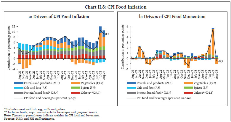 Chart II.8: CPI Food Inflation