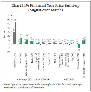 Chart II.9: Financial Year Price Build-up(August over March)