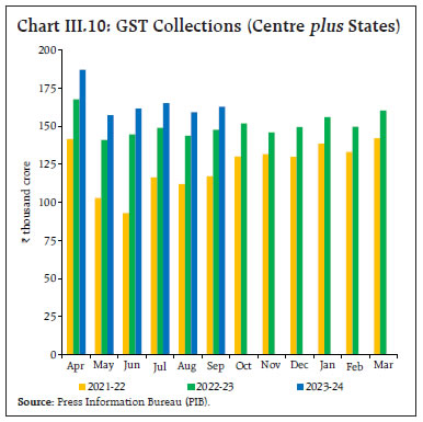 Chart III.10: GST Collections (Centre plus States)