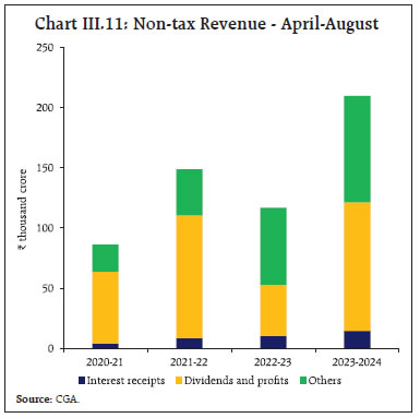 Chart III.11: Non-tax Revenue - April-August