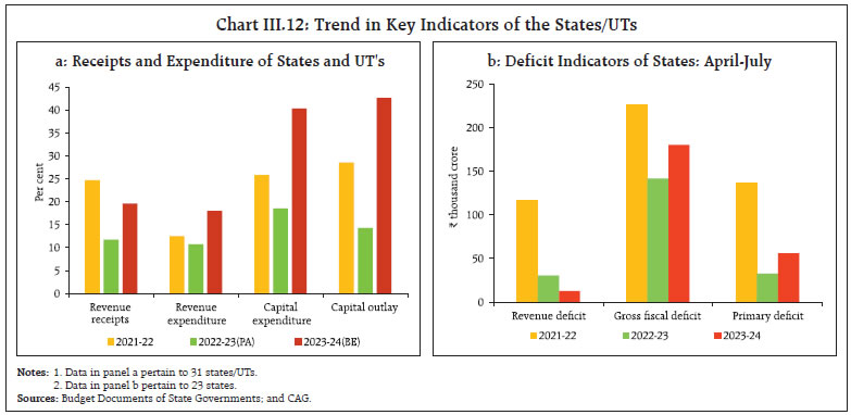 Chart III.12: Trend in Key Indicators of the States/UTs