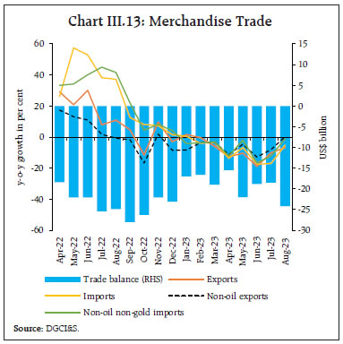 Chart III.13: Merchandise Trade