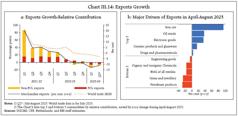 Chart III.14: Exports Growth
