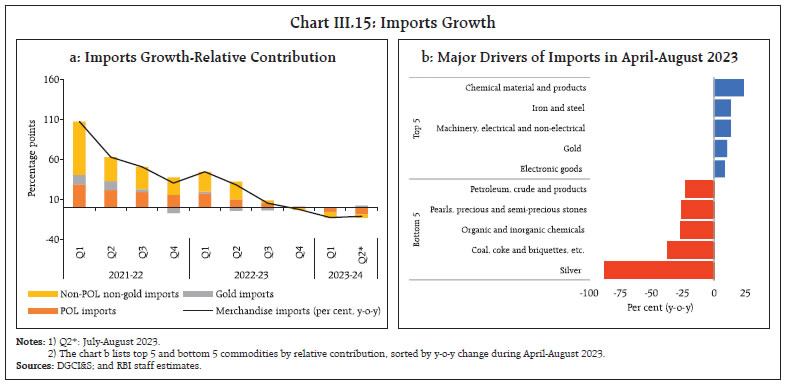 Chart III.15: Imports Growth