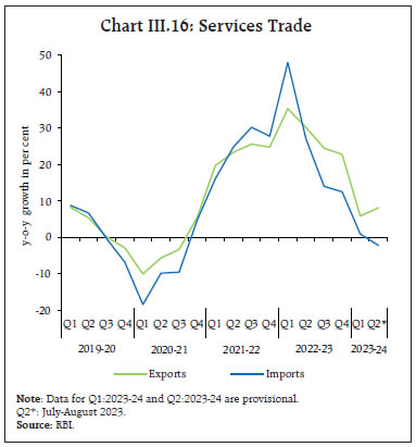 Chart III.16: Services Trade
