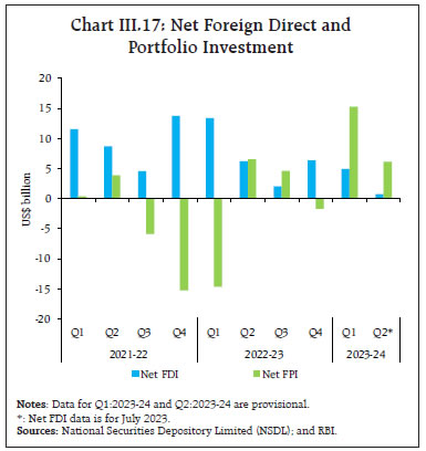 Chart III.17: Net Foreign Direct andPortfolio Investment