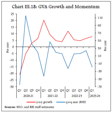 Chart III.18: GVA Growth and Momentum