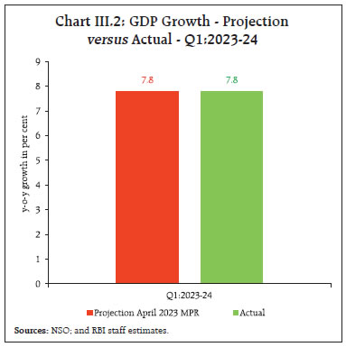 Chart III.2: GDP Growth - Projection versus Actual - Q1:2023-24