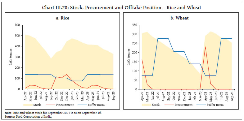 Chart III.20: Stock, Procurement and Offtake Position – Rice and Wheat