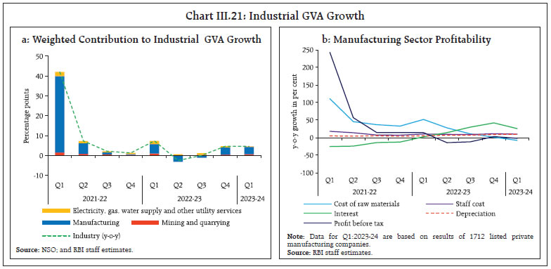 Chart III.21: Industrial GVA Growth
