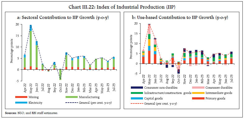 Chart III.22: Index of Industrial Production (IIP)