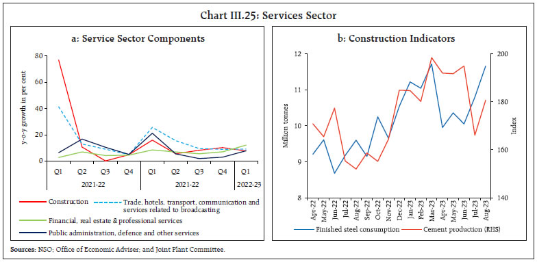 Chart III.25: Services Sector