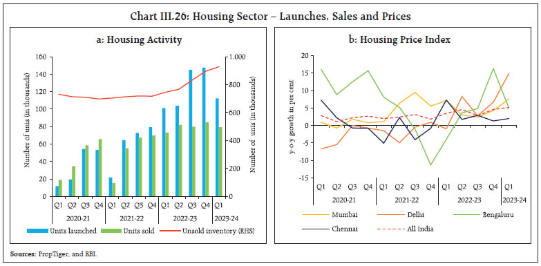 Chart III.26: Housing Sector – Launches, Sales and Prices