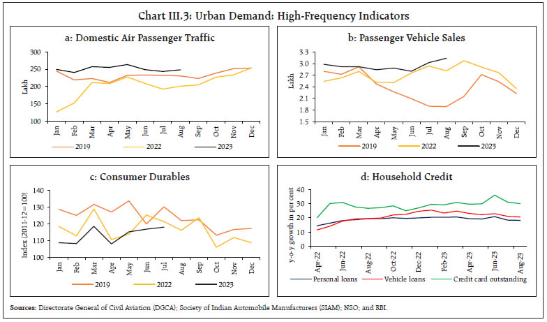Chart III.3: Urban Demand: High-Frequency Indicators