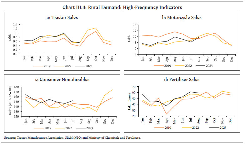 Chart III.4: Rural Demand: High-Frequency Indicators