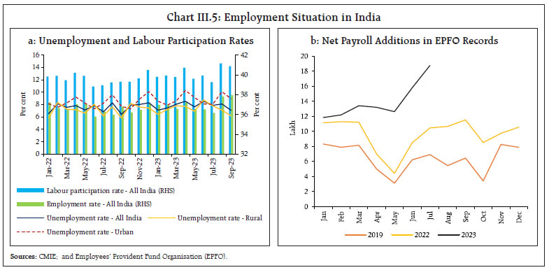 Chart III.5: Employment Situation in India