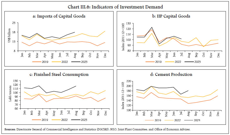 Chart III.6: Indicators of Investment Demand