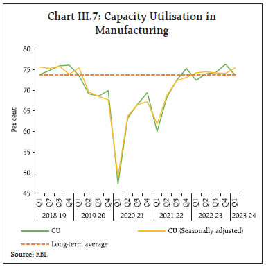 Chart III.7: Capacity Utilisation inManufacturing