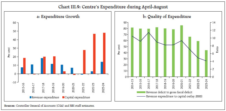 Chart III.9: Centre’s Expenditure during April-August