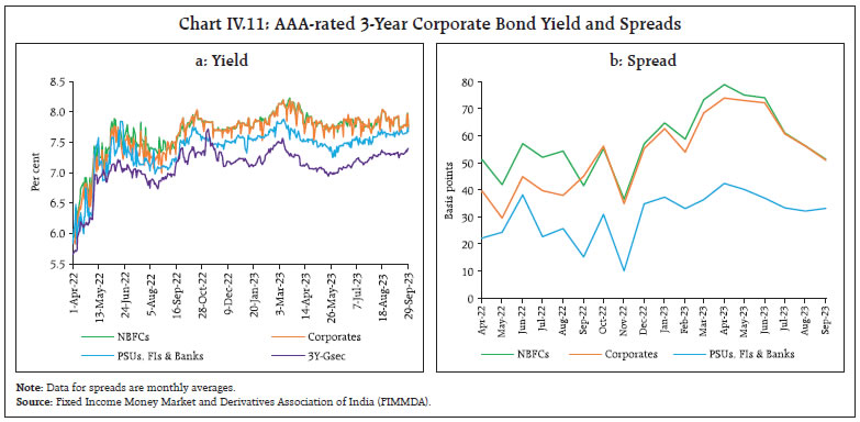 Chart IV.11: AAA-rated 3-Year Corporate Bond Yield and Spreads