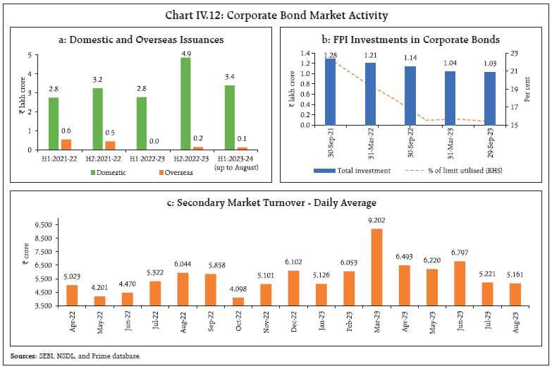 Chart IV.12: Corporate Bond Market Activity
