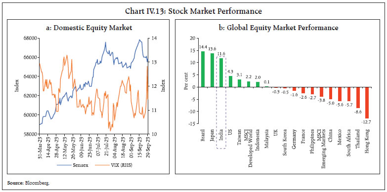 Chart IV.13: Stock Market Performance