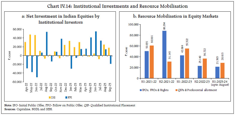 Chart IV.14: Institutional Investments and Resource Mobilisation